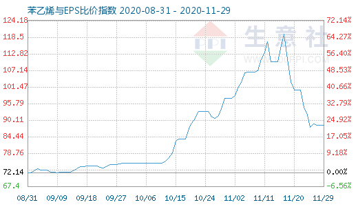11月29日苯乙烯与EPS比价指数图