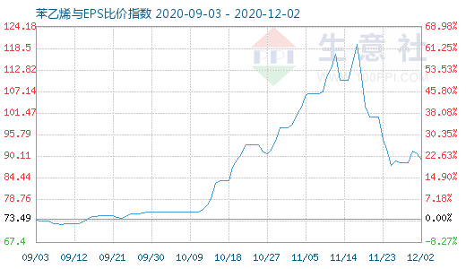 12月2日苯乙烯与EPS比价指数图
