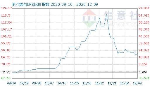 12月9日苯乙烯与EPS比价指数图