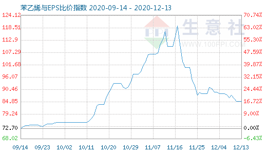12月13日苯乙烯与EPS比价指数图