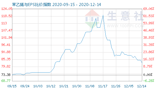 12月14日苯乙烯与EPS比价指数图