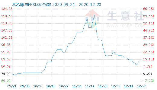 12月20日苯乙烯与EPS比价指数图