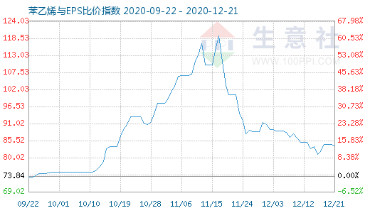 12月21日苯乙烯与EPS比价指数图