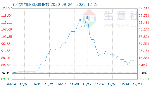 12月23日苯乙烯与EPS比价指数图