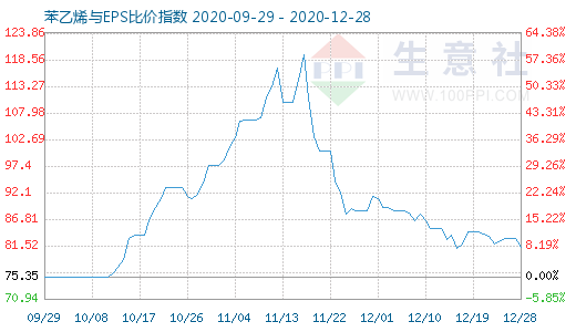 12月28日苯乙烯与EPS比价指数图