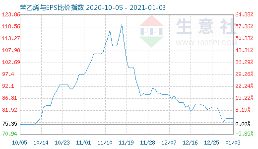 1月3日苯乙烯与EPS比价指数图