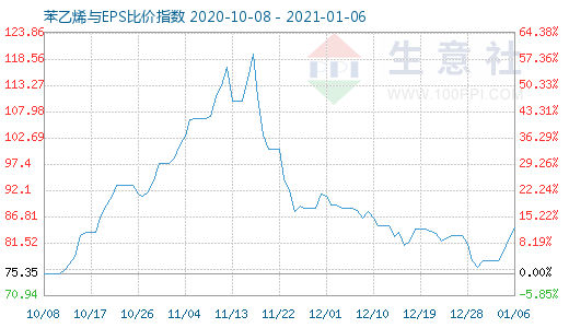 1月6日苯乙烯与EPS比价指数图