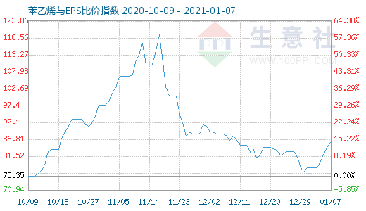 1月7日苯乙烯与EPS比价指数图