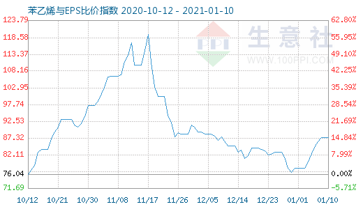 1月10日苯乙烯与EPS比价指数图