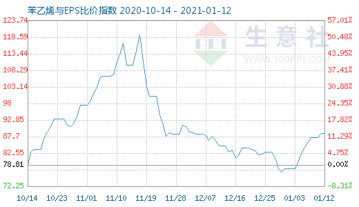 1月12日苯乙烯与EPS比价指数图