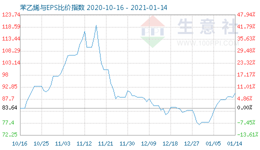 1月14日苯乙烯与EPS比价指数图