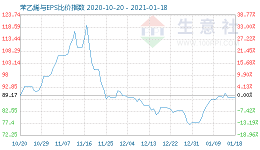 1月18日苯乙烯与EPS比价指数图