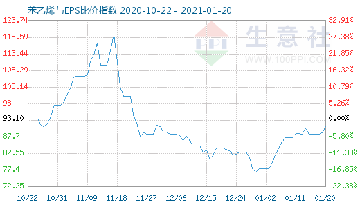 1月20日苯乙烯与EPS比价指数图