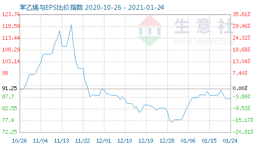 1月24日苯乙烯与EPS比价指数图