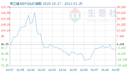 1月25日苯乙烯与EPS比价指数图