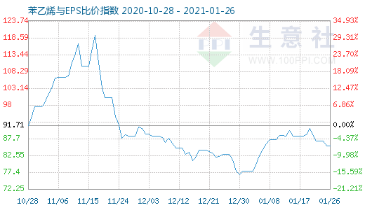 1月26日苯乙烯与EPS比价指数图