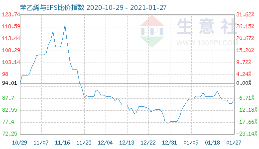 1月27日苯乙烯与EPS比价指数图