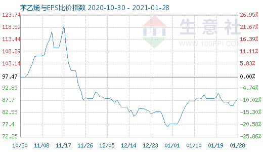 1月28日苯乙烯与EPS比价指数图