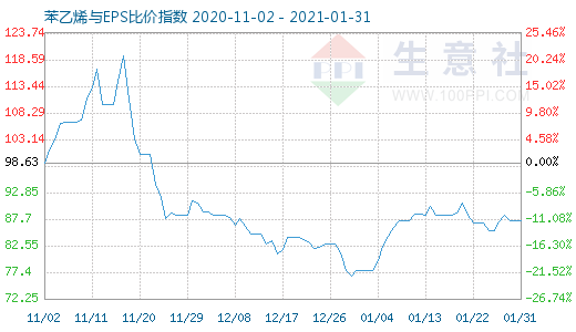 1月31日苯乙烯与EPS比价指数图