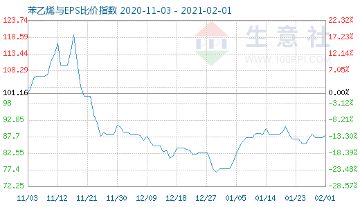 2月1日苯乙烯与EPS比价指数图