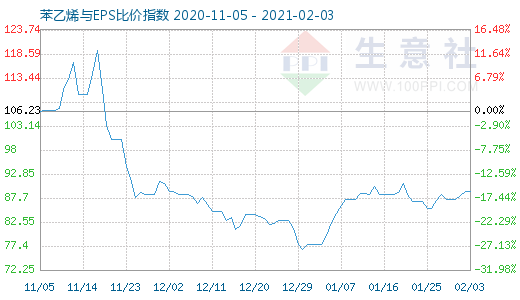 2月3日苯乙烯与EPS比价指数图