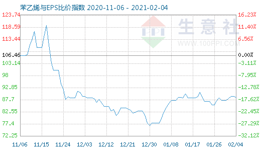 2月4日苯乙烯与EPS比价指数图