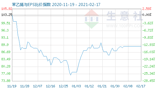 2月17日苯乙烯与EPS比价指数图