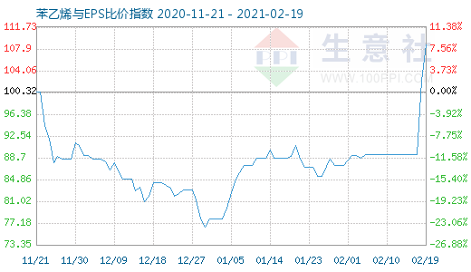 2月19日苯乙烯与EPS比价指数图