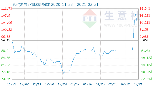 2月21日苯乙烯与EPS比价指数图