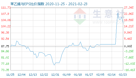 2月23日苯乙烯与EPS比价指数图