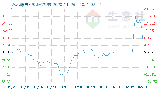 2月24日苯乙烯与EPS比价指数图