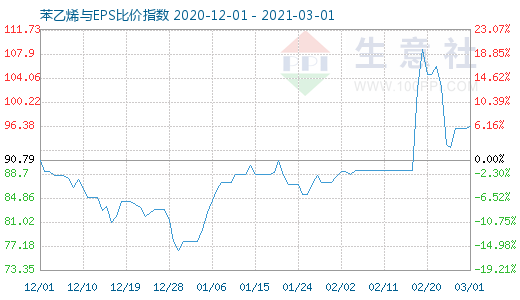 3月1日苯乙烯与EPS比价指数图