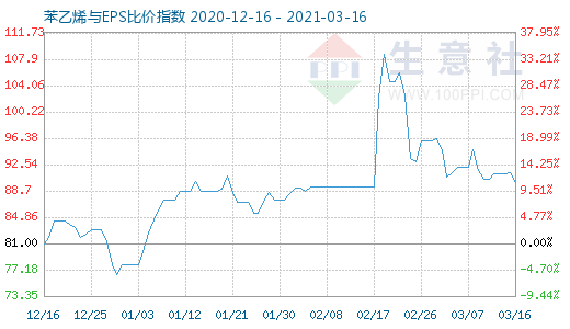 3月16日苯乙烯与EPS比价指数图