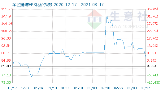 3月17日苯乙烯与EPS比价指数图