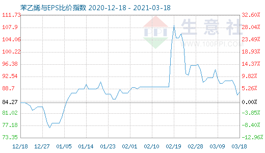 3月18日苯乙烯与EPS比价指数图