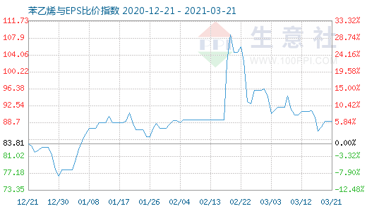 3月21日苯乙烯与EPS比价指数图