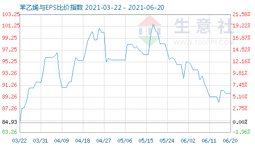 6月20日苯乙烯与EPS比价指数图