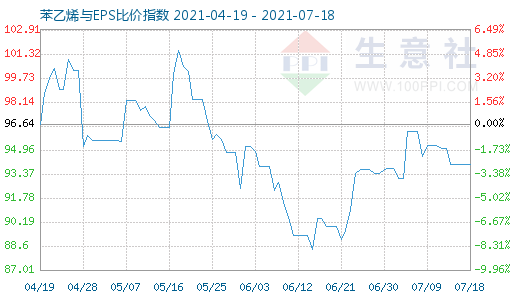 7月18日苯乙烯与EPS比价指数图