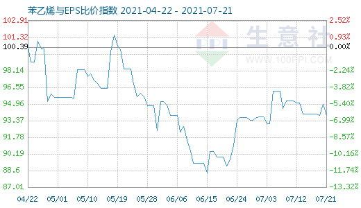 7月21日苯乙烯与EPS比价指数图