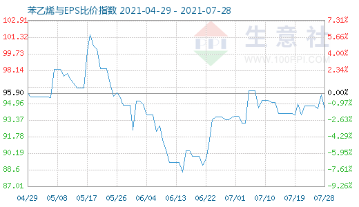7月28日苯乙烯与EPS比价指数图