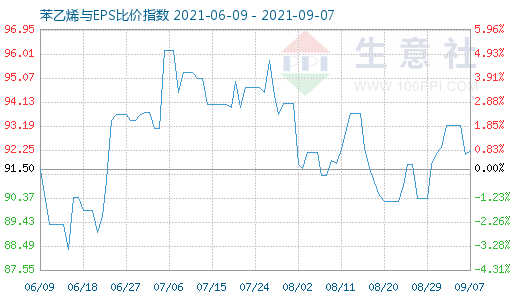 9月7日苯乙烯与EPS比价指数图