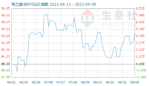 9月9日苯乙烯与EPS比价指数图