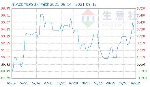 9月12日苯乙烯与EPS比价指数图