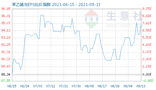 9月13日苯乙烯与EPS比价指数图