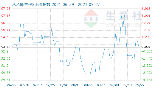 9月27日苯乙烯与EPS比价指数图