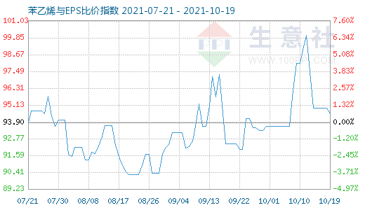 10月19日苯乙烯与EPS比价指数图