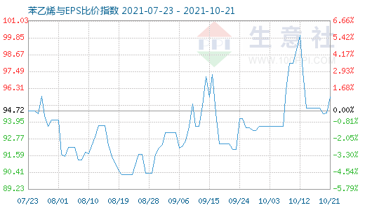 10月21日苯乙烯与EPS比价指数图