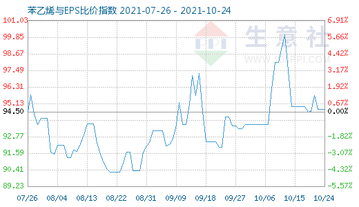 10月24日苯乙烯与EPS比价指数图
