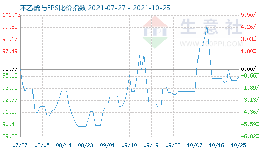 10月25日苯乙烯与EPS比价指数图