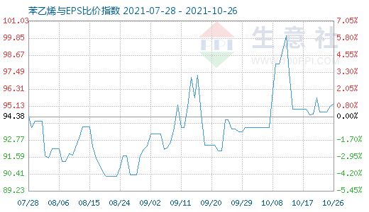 10月26日苯乙烯与EPS比价指数图